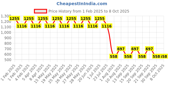 tatacliq.com Fastrack Pink Flash PU Envelope Clutch fastrack Price History Graph from 1 Feb 2025 to 8 Oct 2025