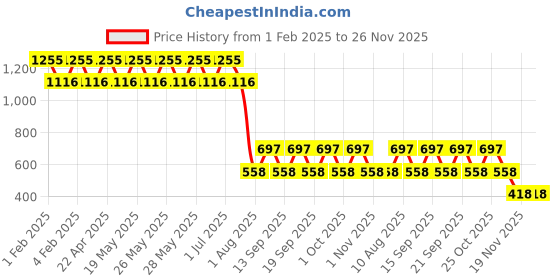 tatacliq.com Fastrack Pink Flash Solid Tri-Fold Wallet For Women fastrack Price History Graph from 1 Feb 2025 to 25 Nov 2025