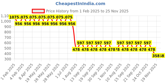 tatacliq.com Fastrack Pink Flash Solid Zip Around Wallet For Women fastrack Price History Graph from 1 Feb 2025 to 25 Nov 2025