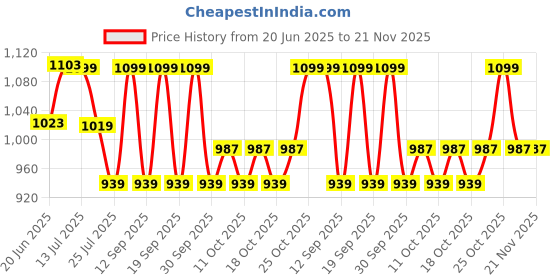 tatacliq.com Fastrack Pink Flash Textured Medium Sling Handbag fastrack Price History Graph from 20 Jun 2025 to 20 Nov 2025