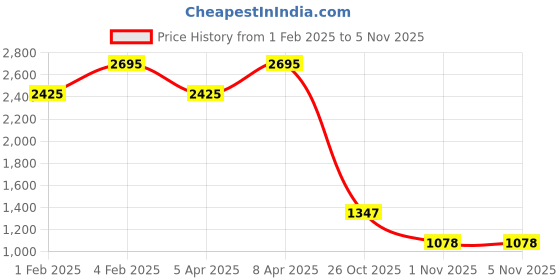 tatacliq.com Fastrack Pink Nylon Medium Backpack fastrack Price History Graph from 1 Feb 2025 to 4 Nov 2025
