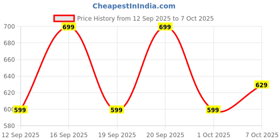 tatacliq.com Fastrack Pink Organizer Bi-Fold Wallet fastrack Price History Graph from 12 Sep 2025 to 7 Oct 2025