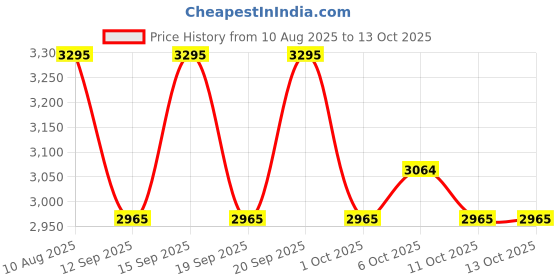 tatacliq.com Fastrack Pink Quilted Medium Cross Body Bag fastrack Price History Graph from 10 Aug 2025 to 13 Oct 2025