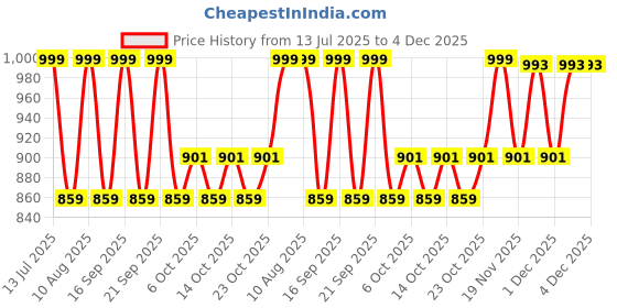 tatacliq.com Fastrack Pink Quilted Medium Sling Handbag fastrack Price History Graph from 13 Jul 2025 to 4 Dec 2025