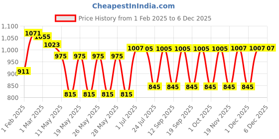 tatacliq.com Fastrack Pink Quilted Medium Sling Handbag fastrack Price History Graph from 1 Feb 2025 to 4 Dec 2025