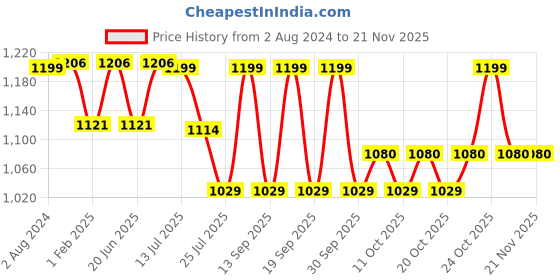 tatacliq.com Fastrack Pink Quilted Small Sling Handbag fastrack Price History Graph from 2 Aug 2024 to 20 Nov 2025