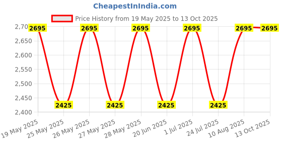 tatacliq.com Fastrack Pink Small Woven Satchel fastrack Price History Graph from 19 May 2025 to 13 Oct 2025