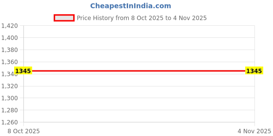 tatacliq.com Fastrack Pink Solid Large Laptop Tote Handbag fastrack Price History Graph from 8 Oct 2025 to 4 Nov 2025