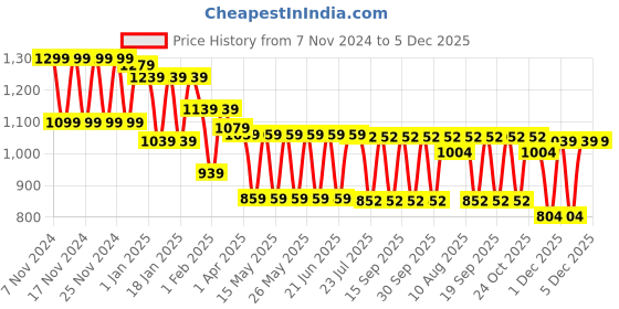 tatacliq.com Fastrack Pink Solid Medium Handbag fastrack Price History Graph from 7 Nov 2024 to 4 Dec 2025