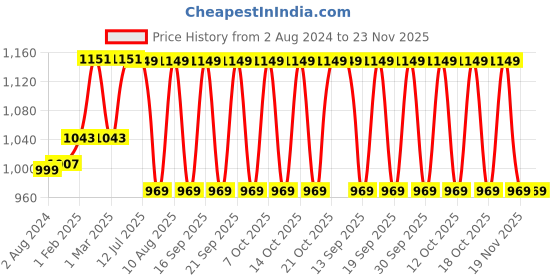 tatacliq.com Fastrack Pink Solid Medium Handbag fastrack Price History Graph from 2 Aug 2024 to 22 Nov 2025
