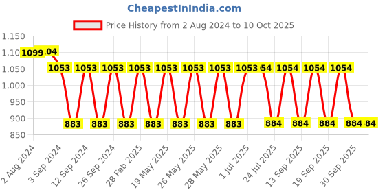 tatacliq.com Fastrack Pink Solid Medium Sling Handbag fastrack Price History Graph from 2 Aug 2024 to 10 Oct 2025