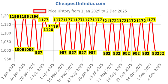 tatacliq.com Fastrack Pink Solid Medium Sling Handbag fastrack Price History Graph from 1 Jan 2025 to 29 Nov 2025