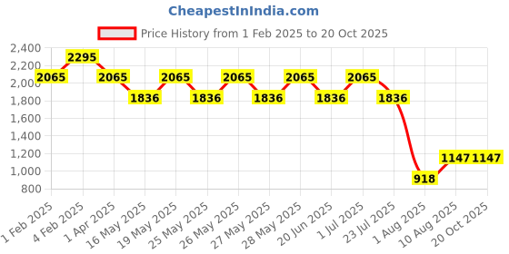 tatacliq.com Fastrack Pink Solid Medium Sling Handbag fastrack Price History Graph from 1 Feb 2025 to 20 Oct 2025