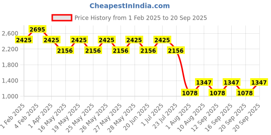 tatacliq.com Fastrack Pink Solid Medium Sling Handbag fastrack Price History Graph from 1 Feb 2025 to 20 Sep 2025