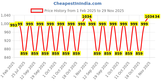 tatacliq.com Fastrack Pink Solid Medium Sling Handbag fastrack Price History Graph from 1 Feb 2025 to 29 Nov 2025