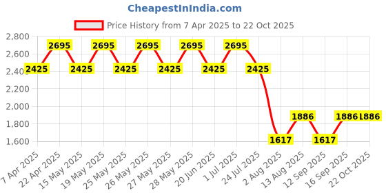 tatacliq.com Fastrack Pink Solid Medium Sling Handbag fastrack Price History Graph from 7 Apr 2025 to 22 Oct 2025