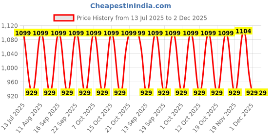 tatacliq.com Fastrack Pink Solid Medium Sling Handbag fastrack Price History Graph from 13 Jul 2025 to 1 Dec 2025