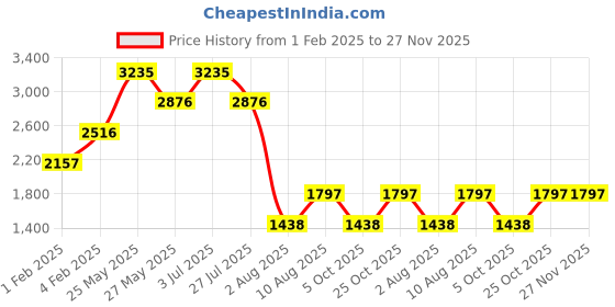 tatacliq.com Fastrack Pink Solid Medium Tote Handbag fastrack Price History Graph from 1 Feb 2025 to 27 Nov 2025