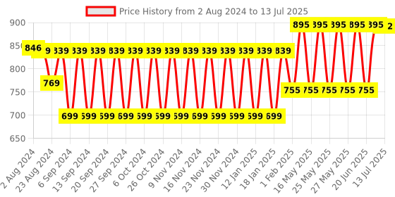 tatacliq.com Fastrack Pink Solid Mobile Pouch fastrack Price History Graph from 2 Aug 2024 to 13 Jul 2025