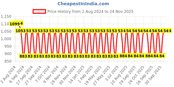 tatacliq.com Fastrack Pink Solid Sling Handbag fastrack Price History Graph from 2 Aug 2024 to 24 Nov 2025