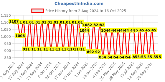 tatacliq.com Fastrack Pink Solid Sling Handbag fastrack Price History Graph from 2 Aug 2024 to 16 Oct 2025