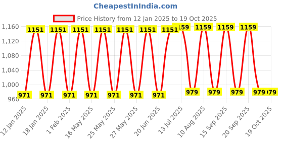 tatacliq.com Fastrack Pink Solid Small Sling Handbag fastrack Price History Graph from 12 Jan 2025 to 19 Oct 2025