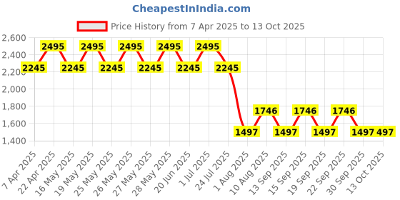 tatacliq.com Fastrack Pink Solid Small Sling Handbag fastrack Price History Graph from 7 Apr 2025 to 13 Oct 2025