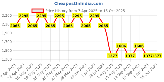 tatacliq.com Fastrack Pink Solid Small Sling Handbag fastrack Price History Graph from 7 Apr 2025 to 14 Oct 2025