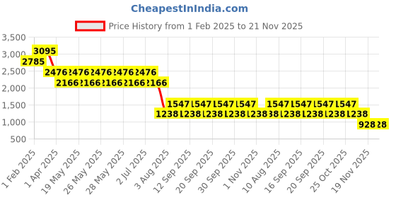tatacliq.com Fastrack Pink Textured Large Sling Handbag fastrack Price History Graph from 1 Feb 2025 to 20 Nov 2025