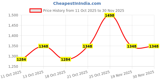 tatacliq.com Fastrack Pink Textured Medium Backpack fastrack Price History Graph from 11 Oct 2025 to 25 Nov 2025