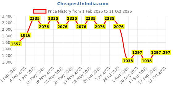 tatacliq.com Fastrack Pink Textured Medium Sling Handbag fastrack Price History Graph from 1 Feb 2025 to 10 Oct 2025