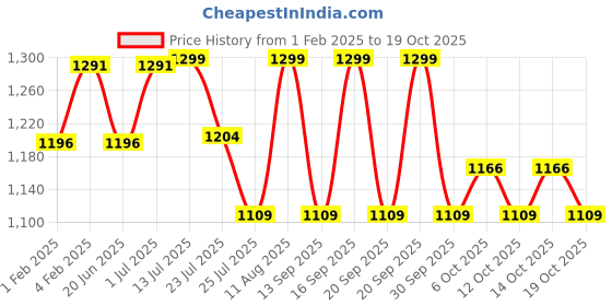 tatacliq.com Fastrack Pink Textured Medium Sling Handbag fastrack Price History Graph from 1 Feb 2025 to 17 Oct 2025