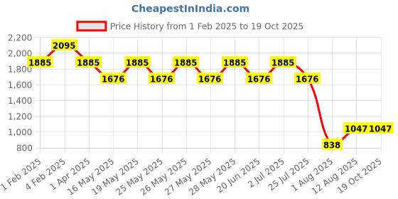 tatacliq.com Fastrack Pink Textured Medium Sling Handbag fastrack Price History Graph from 1 Feb 2025 to 19 Oct 2025