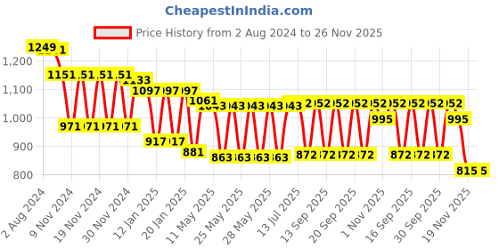 tatacliq.com Fastrack Powder Pink & Yellow Striped Small Sling Handbag fastrack Price History Graph from 2 Aug 2024 to 26 Nov 2025