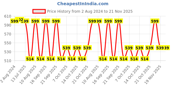 tatacliq.com Fastrack Powder Pink Color Blocked Bi-Fold Wallet for Women fastrack Price History Graph from 2 Aug 2024 to 20 Nov 2025