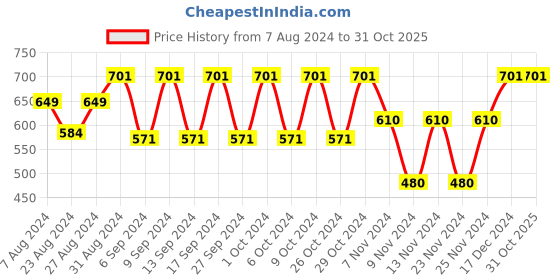 tatacliq.com Fastrack Powder Pink Faux Leather Quilted Sling Handbag fastrack Price History Graph from 7 Aug 2024 to 31 Oct 2025