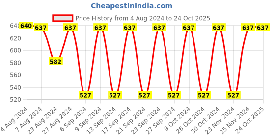 tatacliq.com Fastrack Powder Pink Faux Leather Striped Sling Handbag fastrack Price History Graph from 4 Aug 2024 to 24 Oct 2025