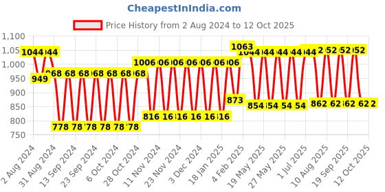 tatacliq.com Fastrack Powder Pink Quilted Small Sling Handbag fastrack Price History Graph from 2 Aug 2024 to 12 Oct 2025