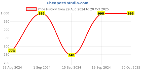 tatacliq.com Fastrack Powder Pink Sleek Tote Bag For Women fastrack Price History Graph from 29 Aug 2024 to 20 Oct 2025