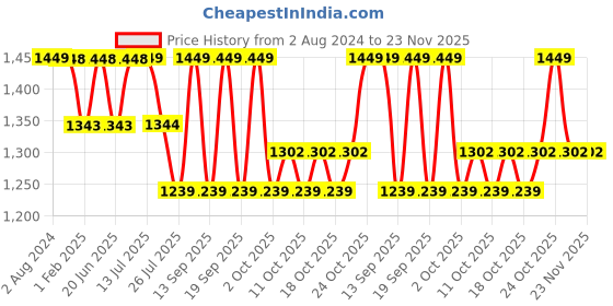 tatacliq.com Fastrack Powder Pink Solid Medium Backpack fastrack Price History Graph from 2 Aug 2024 to 23 Nov 2025