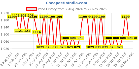 tatacliq.com Fastrack Powder Pink Solid Medium Sling Handbag fastrack Price History Graph from 2 Aug 2024 to 22 Nov 2025