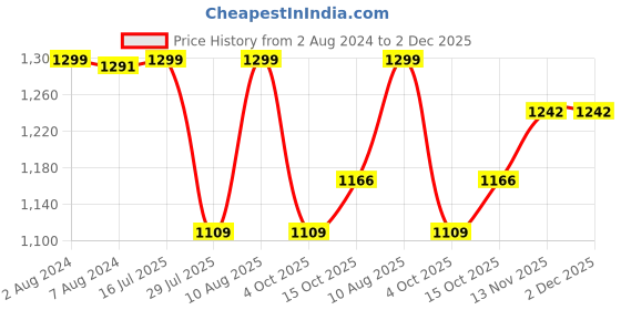tatacliq.com Fastrack Powder Pink Solid Medium Tote Handbag fastrack Price History Graph from 2 Aug 2024 to 2 Dec 2025