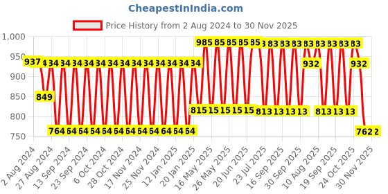 tatacliq.com Fastrack Powder Pink Solid Small Sling Handbag fastrack Price History Graph from 2 Aug 2024 to 30 Nov 2025