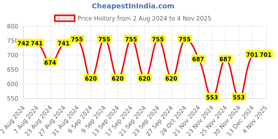 tatacliq.com Fastrack Powder Pink Solid Small Sling Handbag for Women fastrack Price History Graph from 2 Aug 2024 to 4 Nov 2025