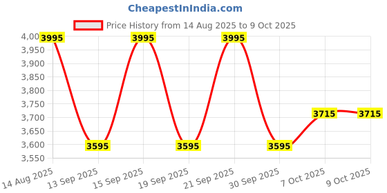 tatacliq.com Fastrack Power Lines Black Quilted Large Satchel fastrack Price History Graph from 14 Aug 2025 to 9 Oct 2025