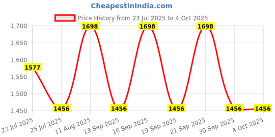 tatacliq.com Fastrack Power Play Beige Textured Large Laptop Tote fastrack Price History Graph from 23 Jul 2025 to 4 Oct 2025