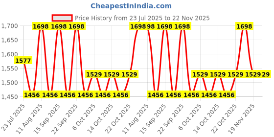 tatacliq.com Fastrack Power Play Black Textured Large Laptop Tote fastrack Price History Graph from 23 Jul 2025 to 22 Nov 2025