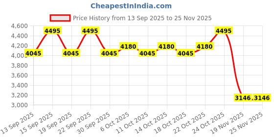 tatacliq.com Fastrack PowerMode Black Large Laptop Tote Bag fastrack Price History Graph from 13 Sep 2025 to 25 Nov 2025