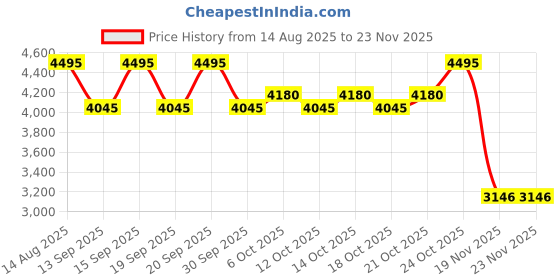tatacliq.com Fastrack PowerMode White Large Laptop Tote Bag fastrack Price History Graph from 14 Aug 2025 to 23 Nov 2025