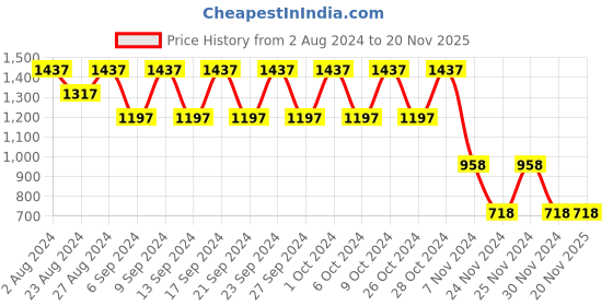 tatacliq.com Fastrack Purple Solid Medium Sling Handbag fastrack Price History Graph from 2 Aug 2024 to 20 Nov 2025